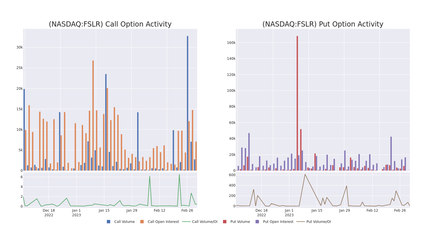 Options Call Chart