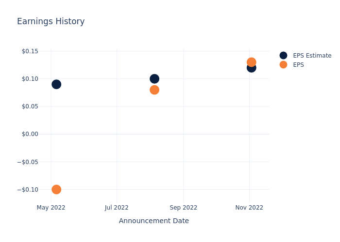 eps graph