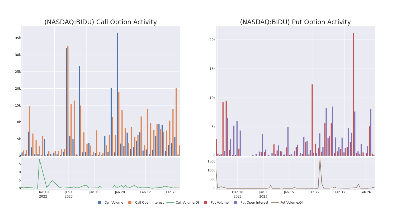 Options Call Chart