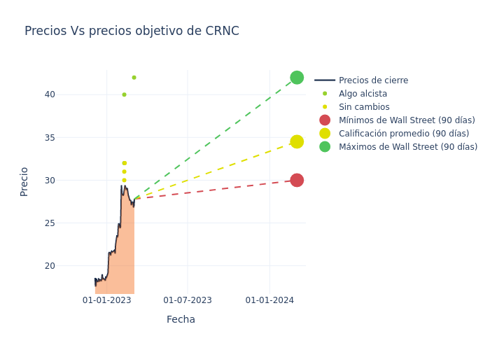 price target chart