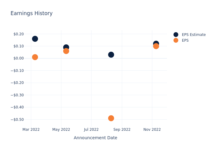 eps graph