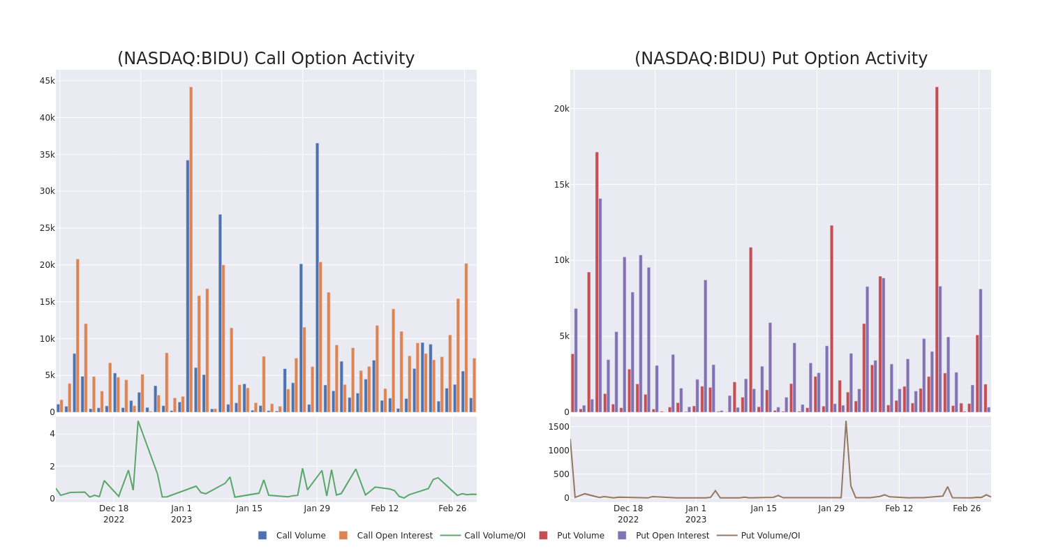 Options Call Chart