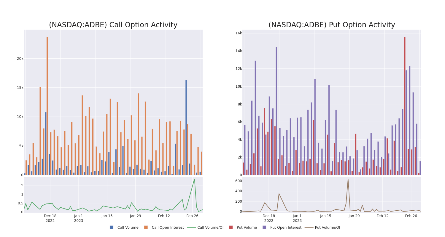 Options Call Chart