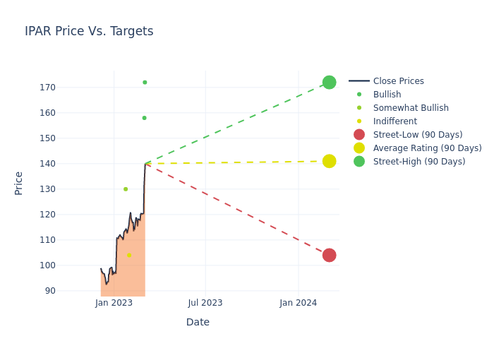 price target chart