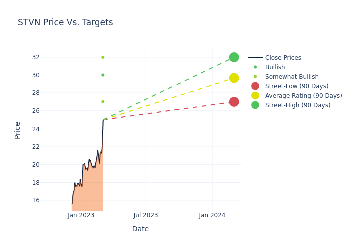 price target chart