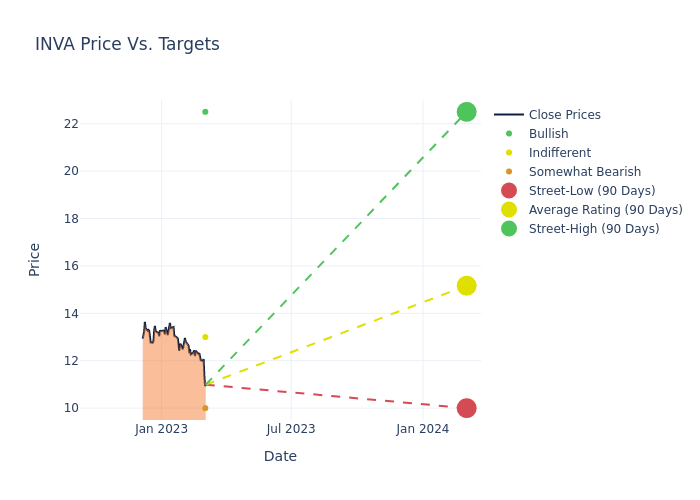 price target chart