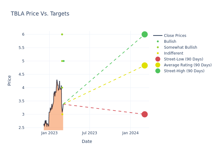 price target chart