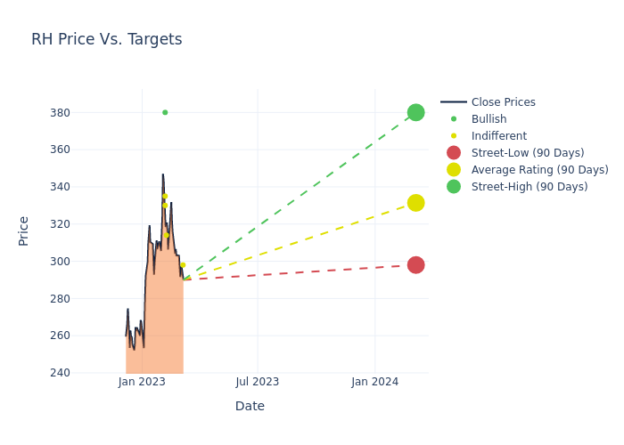 price target chart