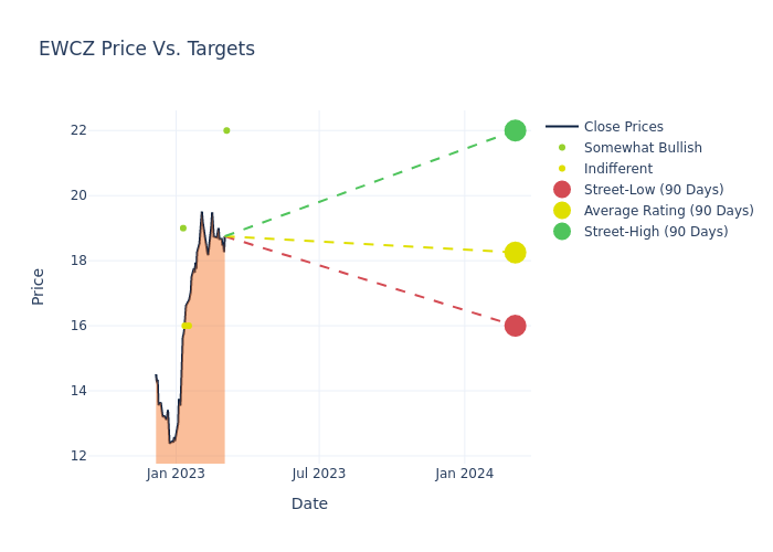 price target chart