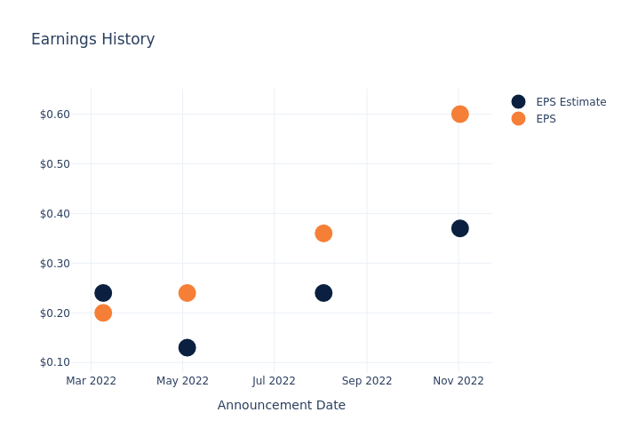 eps graph