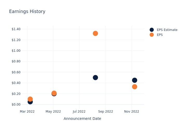 eps graph