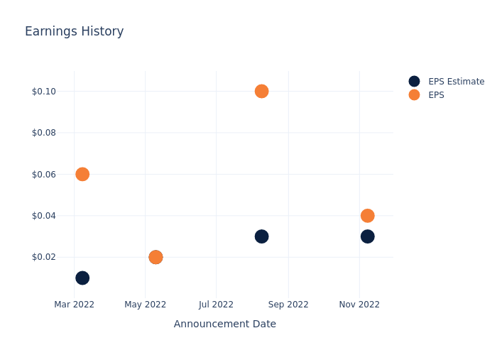 eps graph