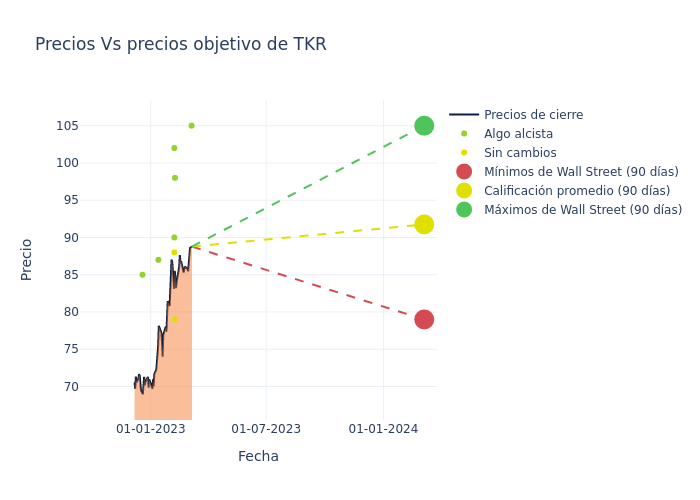 price target chart