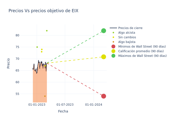 price target chart