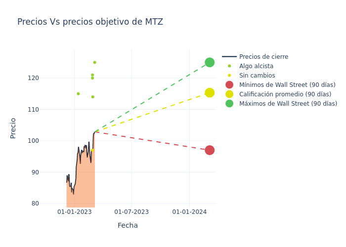 price target chart