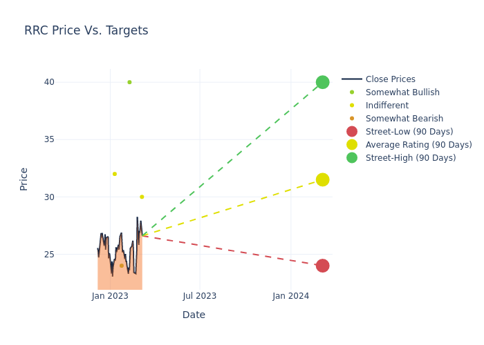 price target chart