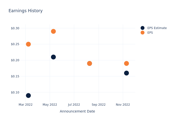 eps graph