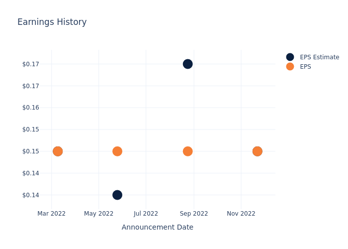 eps graph