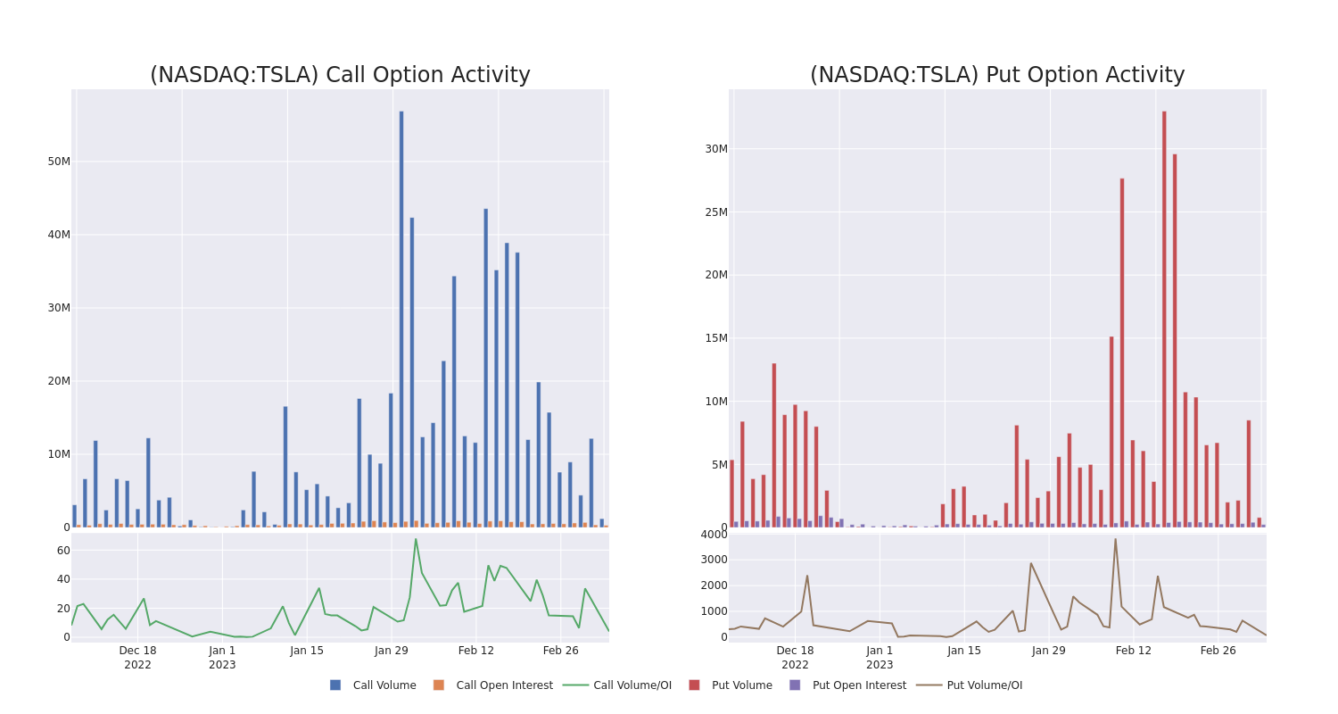 Options Call Chart