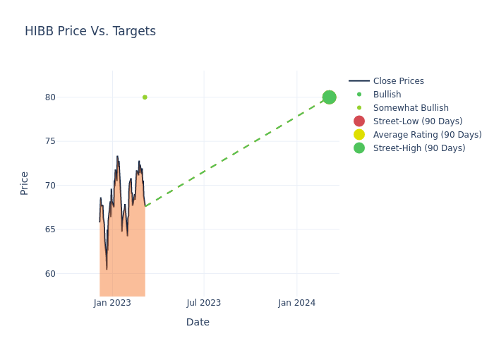 price target chart