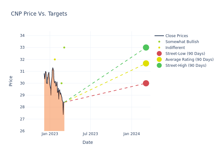 price target chart