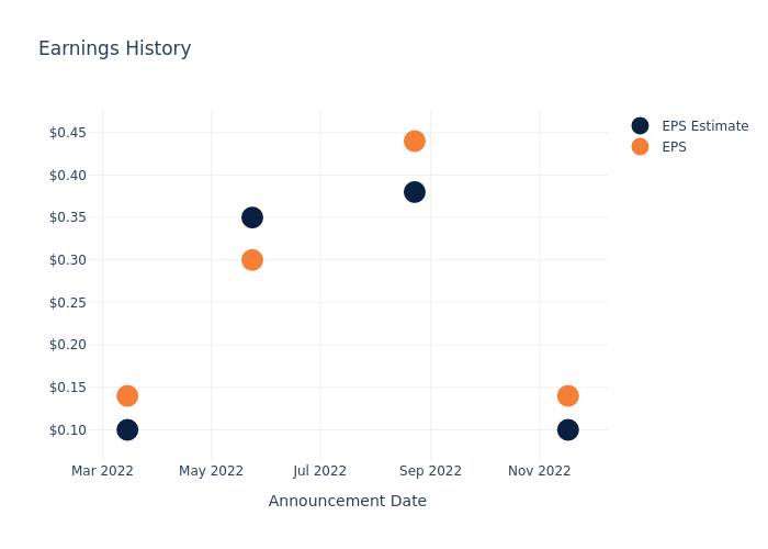 eps graph