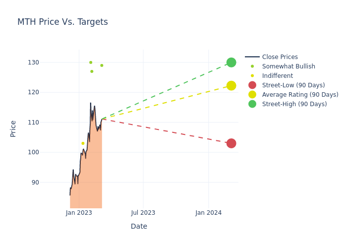 price target chart