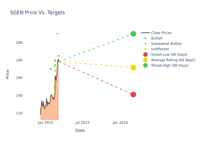 price target chart