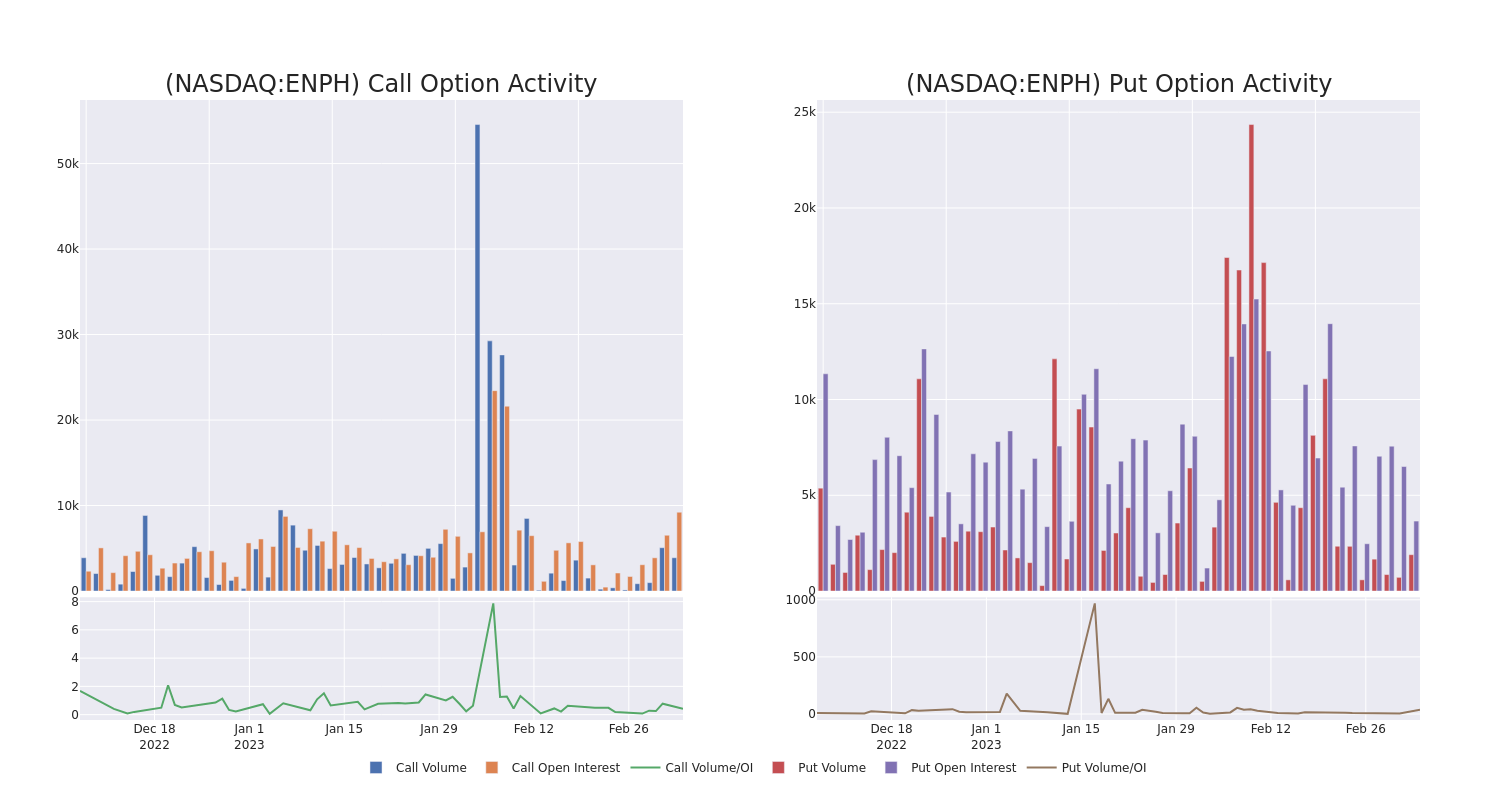 Options Call Chart