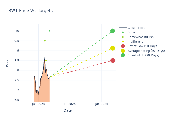 Expert Ratings For Redwood Trust | Markets Insider