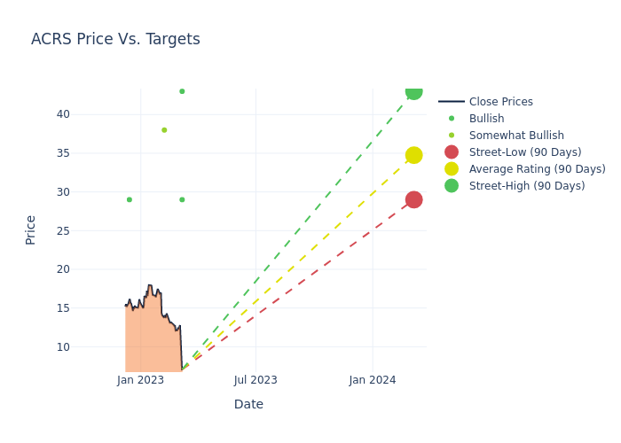 price target chart