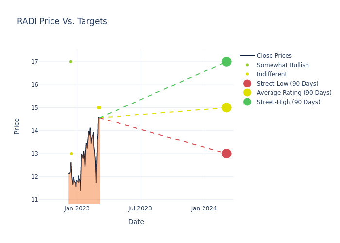 price target chart