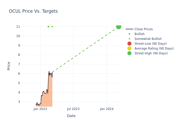 price target chart