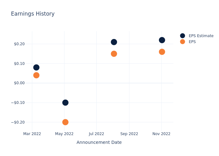 eps graph