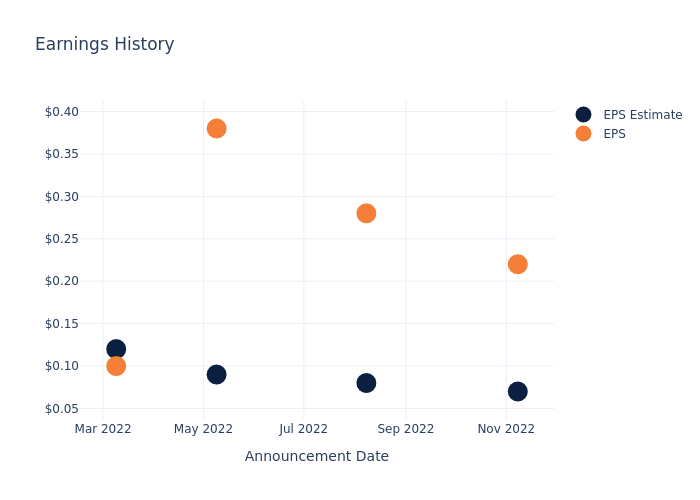 eps graph