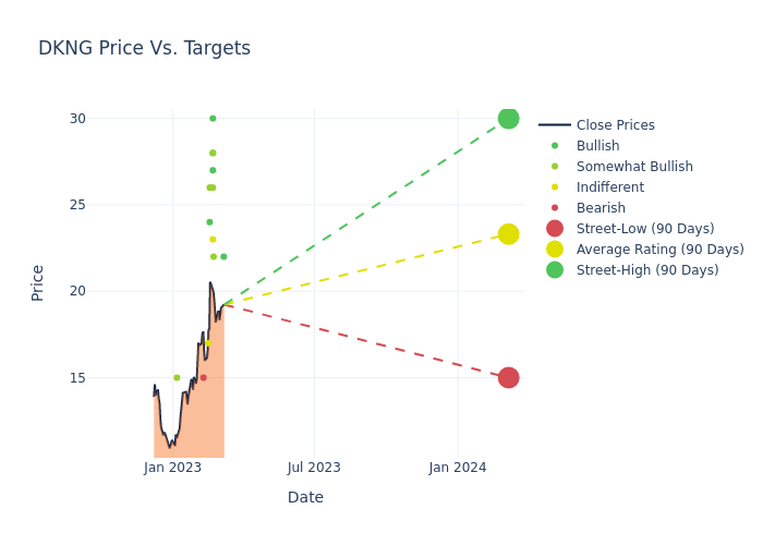 price target chart