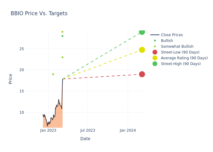 price target chart