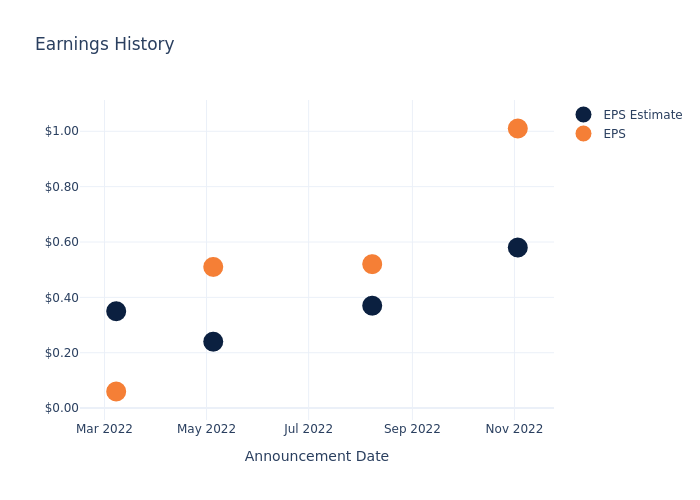 eps graph