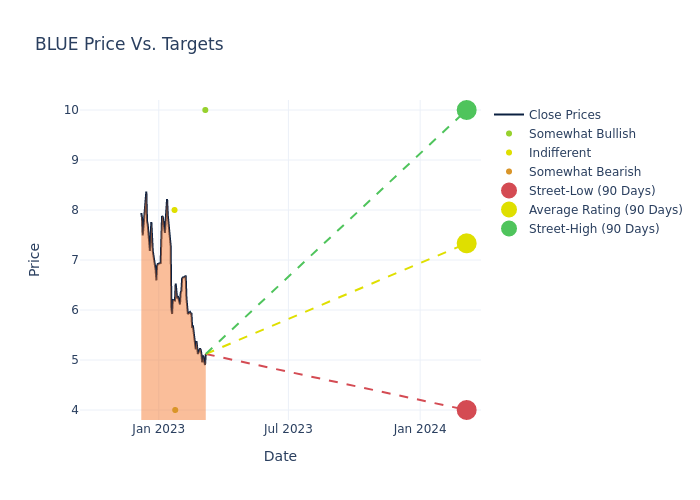 price target chart