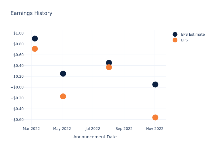 eps graph