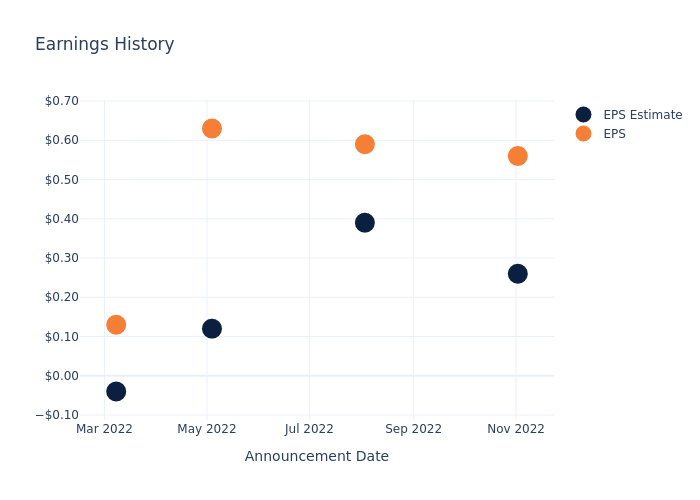 eps graph