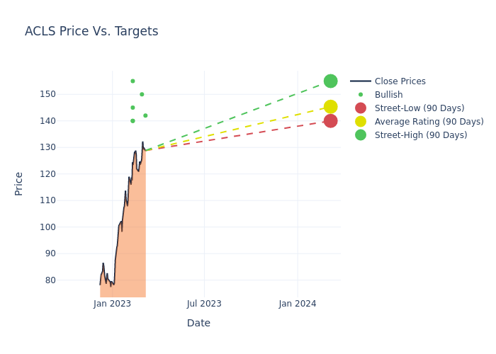 price target chart