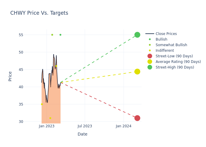 price target chart