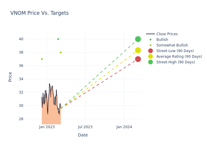 price target chart