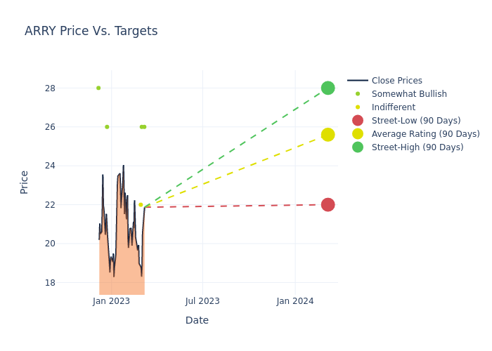 price target chart