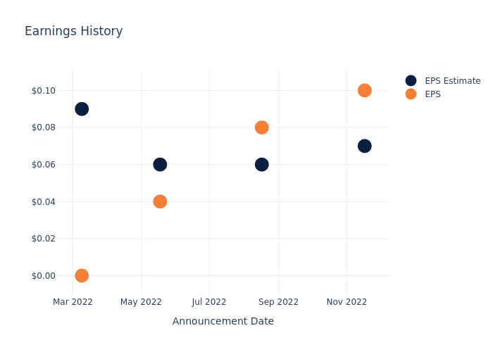 eps graph