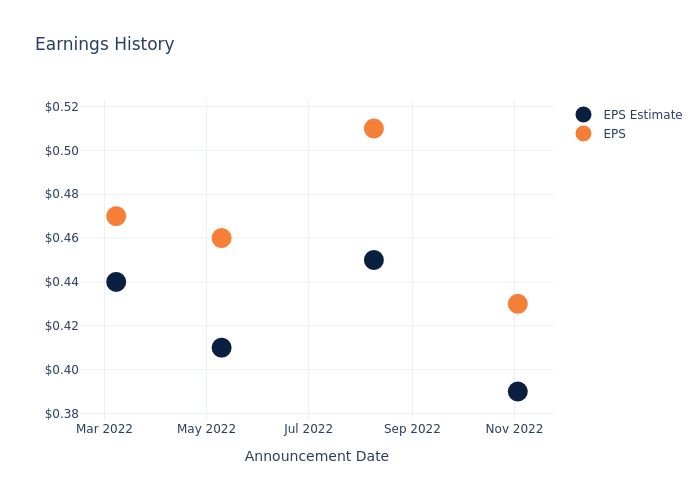 eps graph