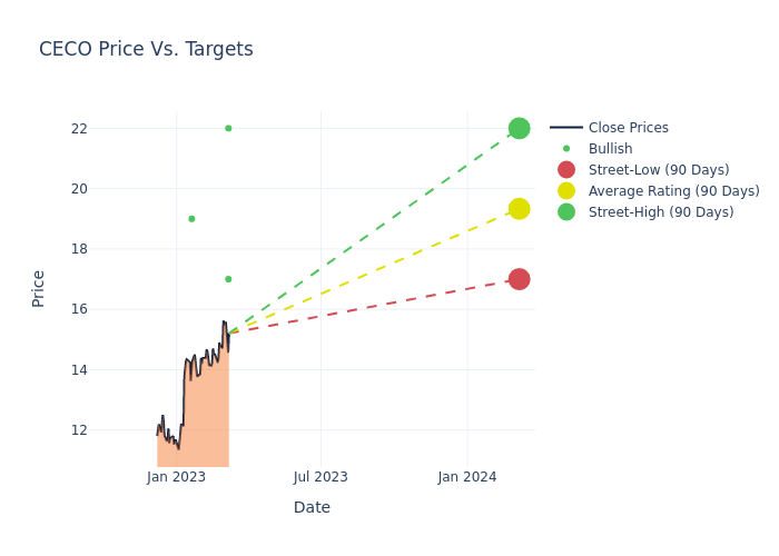 price target chart