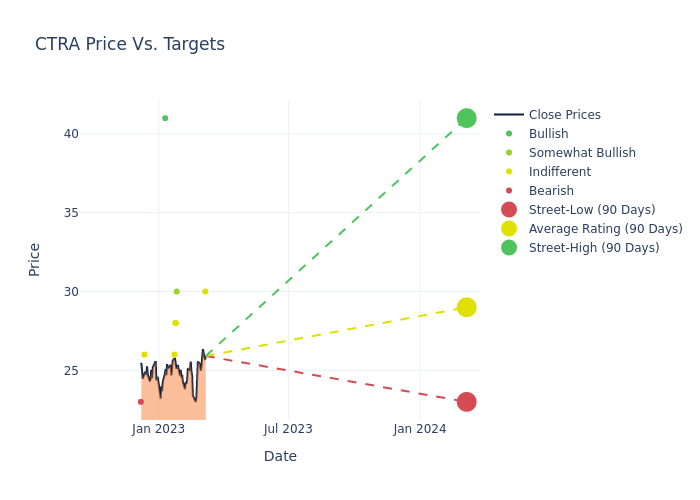 price target chart