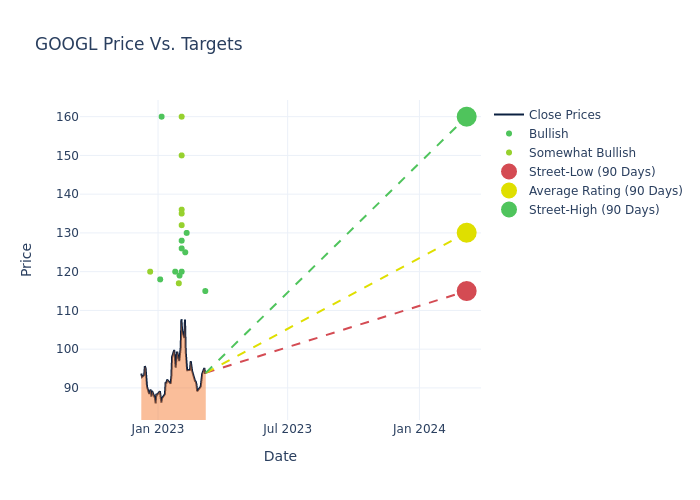 price target chart